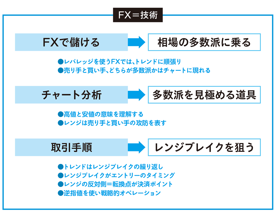 ずっと使えるfxチャート分析の基本 Amazonキャンペーン