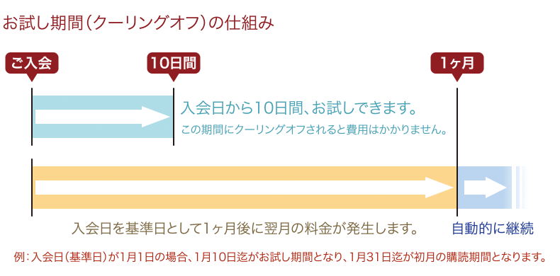 お試し期間（クーリングオフ）の仕組み