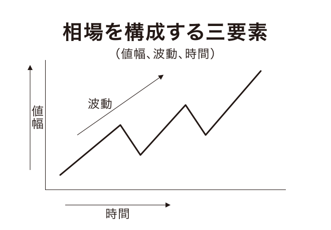 相場を構成する三要素