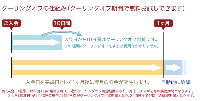 クーリングオフ