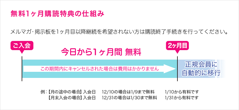 無料1ヶ月購読特典の仕組み