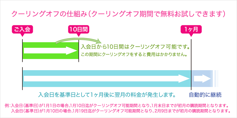 お試し期間(クーリングオフ)の仕組み