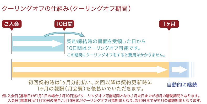 お試し期間(クーリングオフ)の仕組み